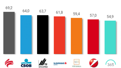 Kvalita obsluhy slovenských finančných spotrebiteľov v roku 2021